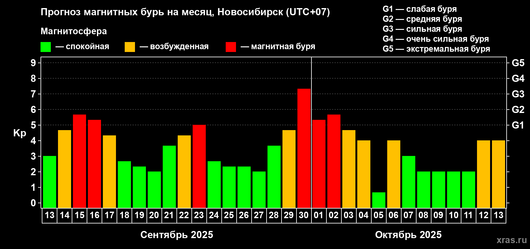 Прогноз максимального суточного геомагнитного индекса Kp на <b>1 месяц</b> (31 день) <b>с 13 сентября по 13 октября 2025 г</b>