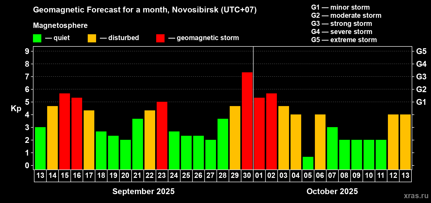 Forecast of the daily maximal value of geomagnetic index Kp for <b>1 month</b> (31 days) <b>from Sep 13, 2025 to Oct 13, 2025</b>