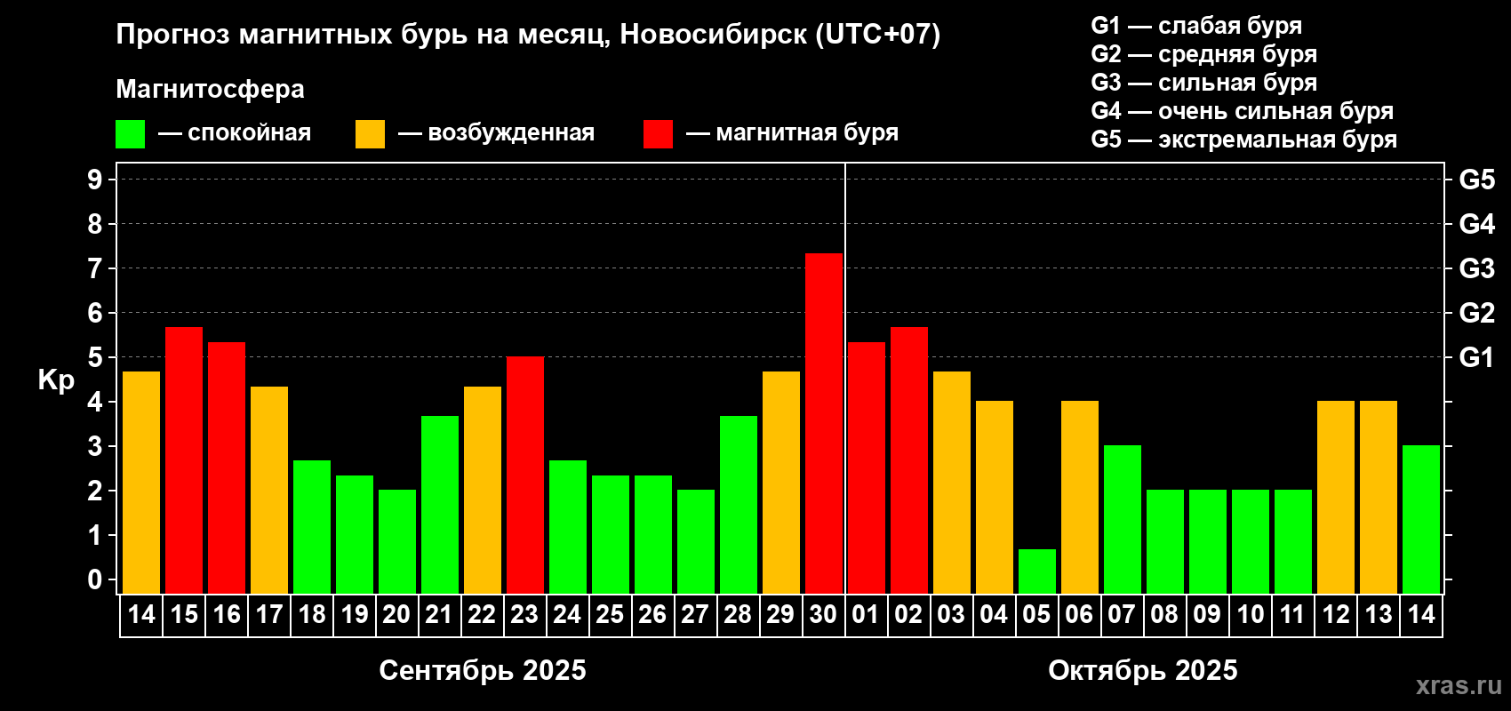 Прогноз максимального суточного геомагнитного индекса Kp на <b>1 месяц</b> (31 день) <b>с 14 сентября по 14 октября 2025 г</b>