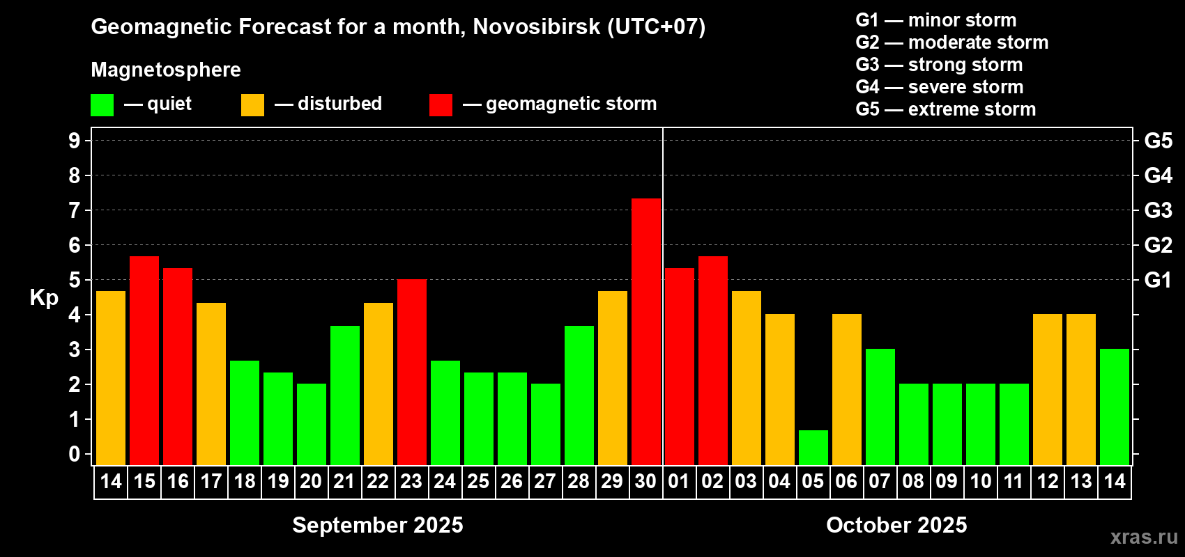 Forecast of the daily maximal value of geomagnetic index Kp for <b>1 month</b> (31 days) <b>from Sep 14, 2025 to Oct 14, 2025</b>