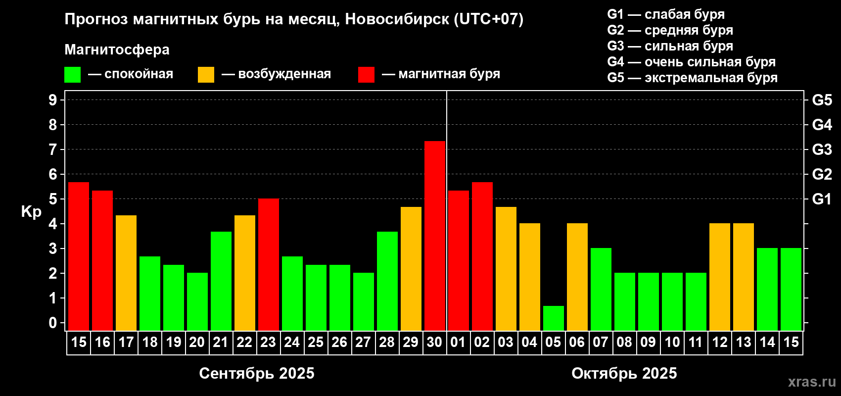Прогноз максимального суточного геомагнитного индекса Kp на <b>1 месяц</b> (31 день) <b>с 15 сентября по 15 октября 2025 г</b>