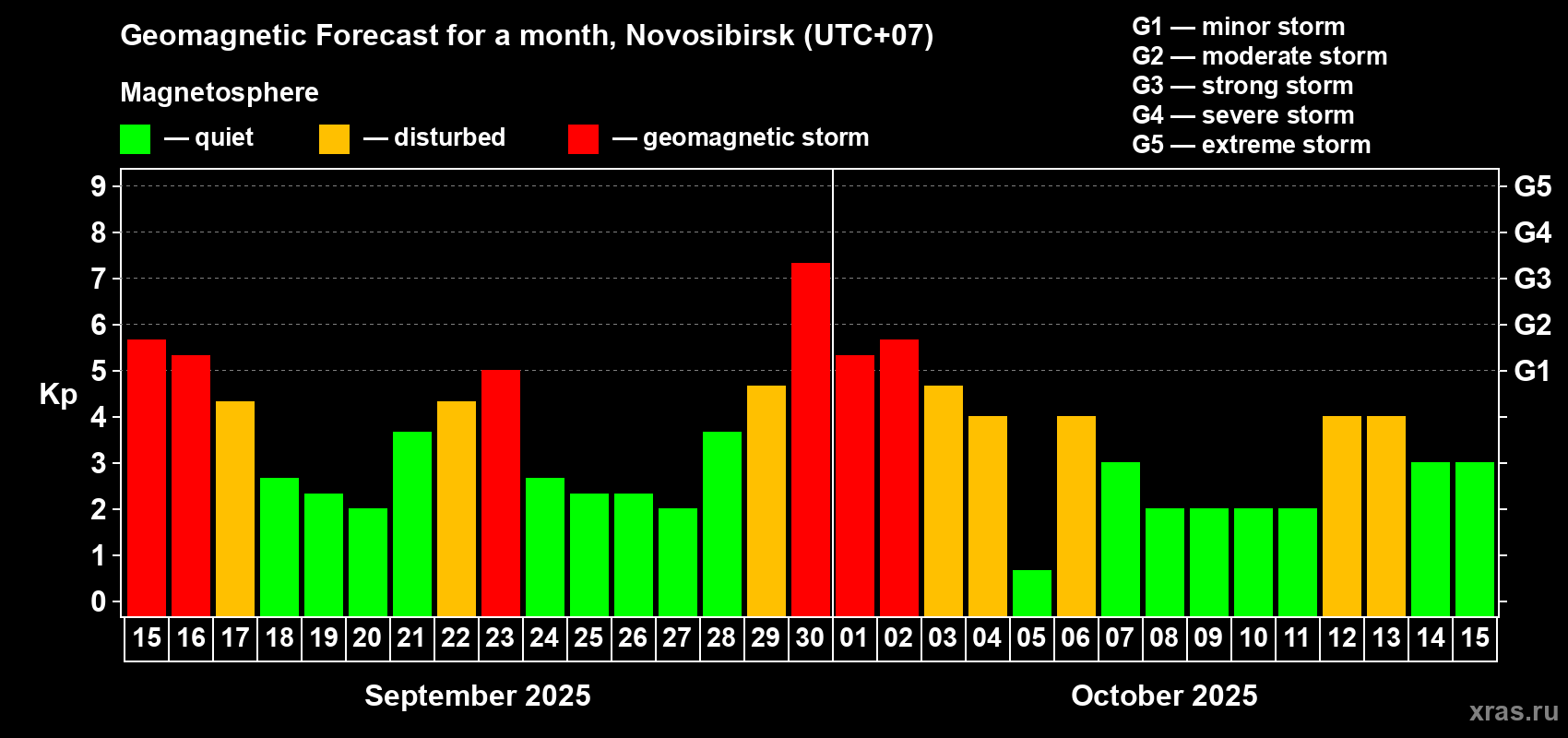Forecast of the daily maximal value of geomagnetic index Kp for <b>1 month</b> (31 days) <b>from Sep 15, 2025 to Oct 15, 2025</b>