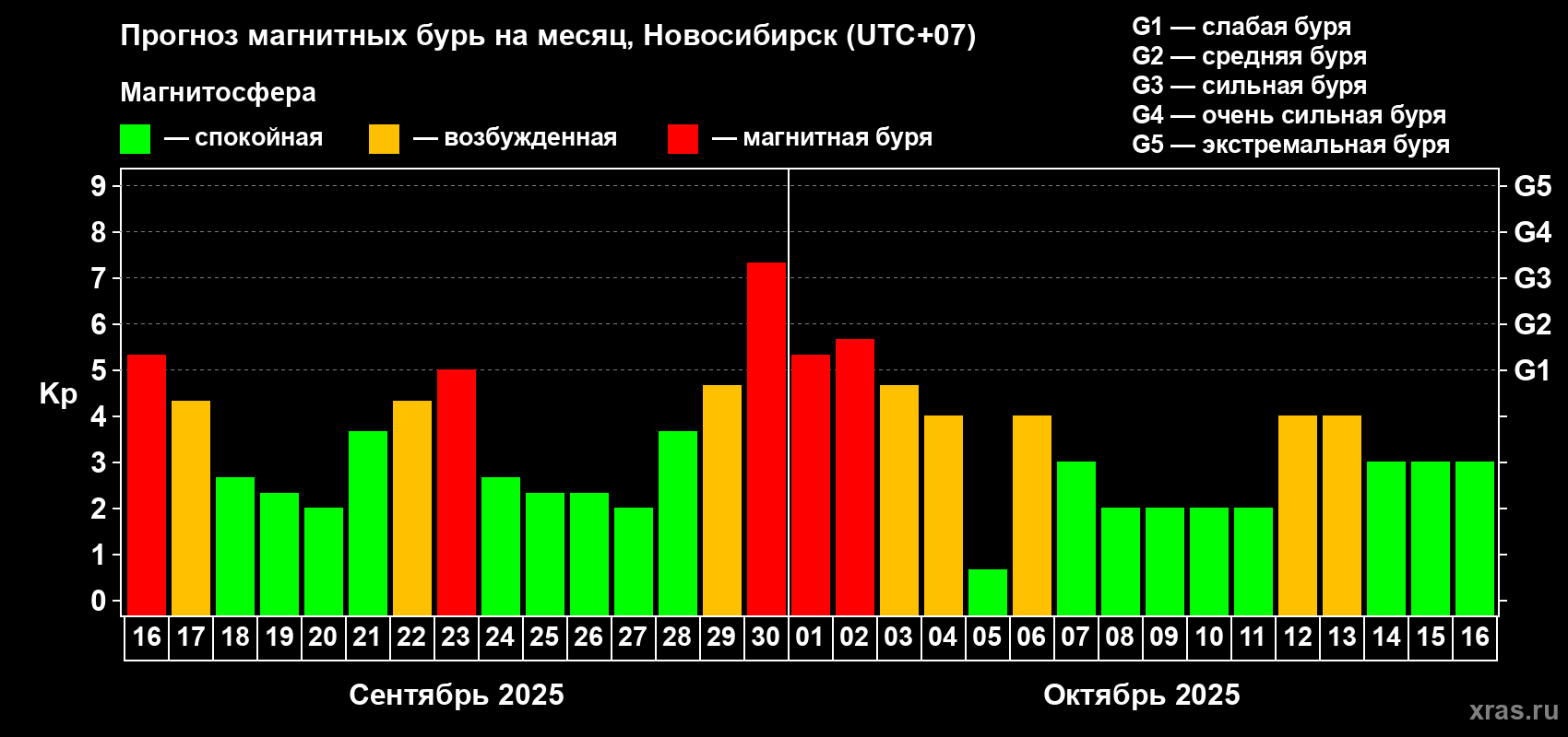 Прогноз максимального суточного геомагнитного индекса Kp на <b>1 месяц</b> (31 день) <b>с 16 сентября по 16 октября 2025 г</b>