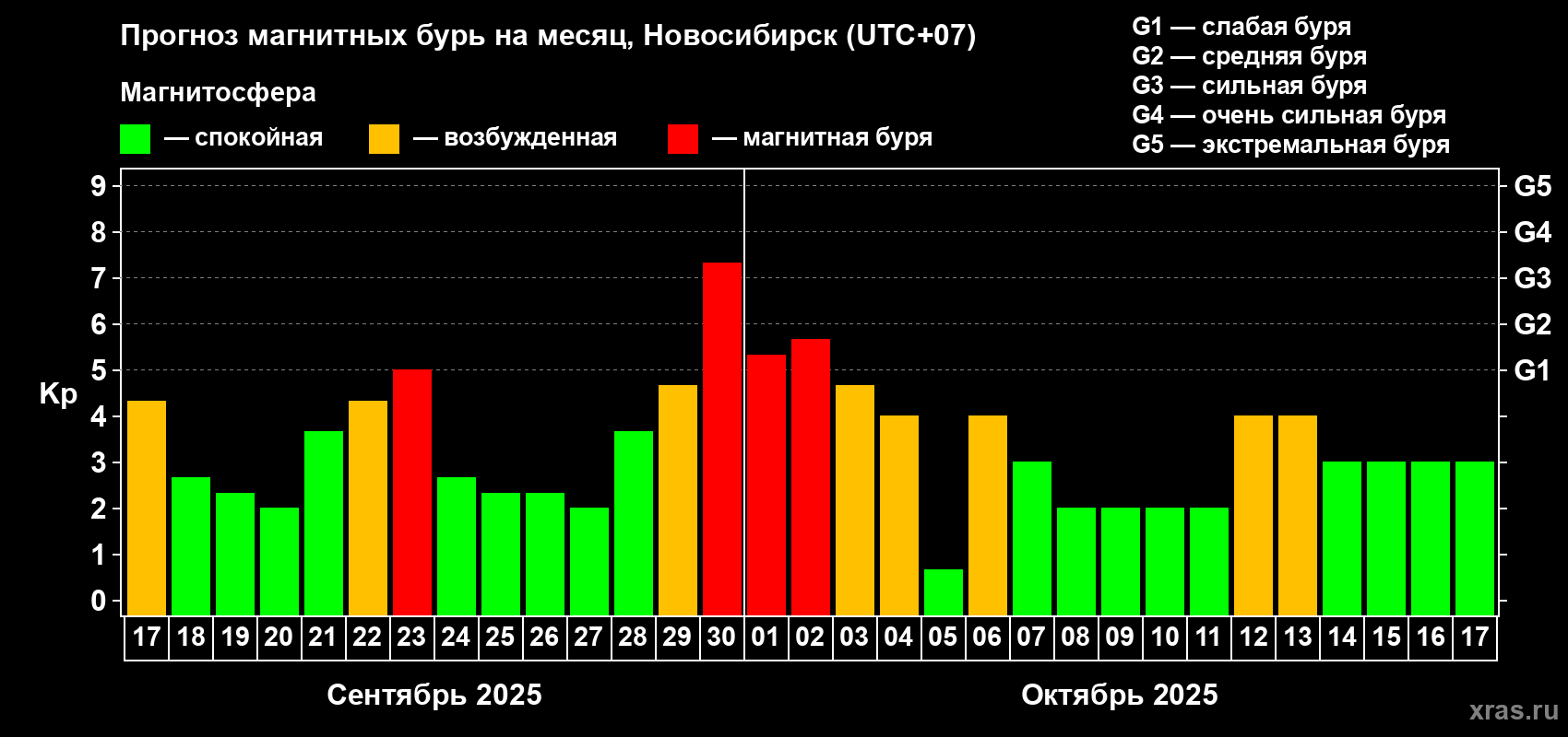 Прогноз максимального суточного геомагнитного индекса Kp на <b>1 месяц</b> (31 день) <b>с 17 сентября по 17 октября 2025 г</b>