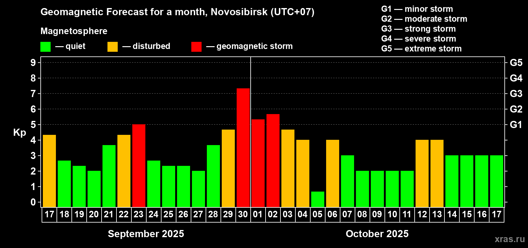 Forecast of the daily maximal value of geomagnetic index Kp for <b>1 month</b> (31 days) <b>from Sep 17, 2025 to Oct 17, 2025</b>