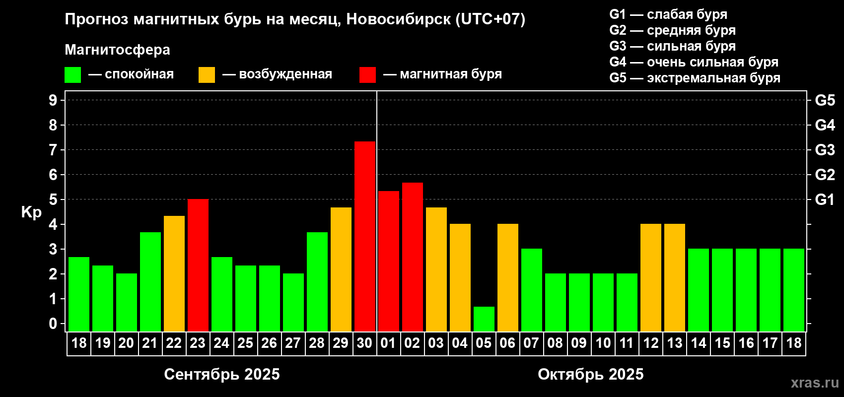 Прогноз максимального суточного геомагнитного индекса Kp на <b>1 месяц</b> (31 день) <b>с 18 сентября по 18 октября 2025 г</b>
