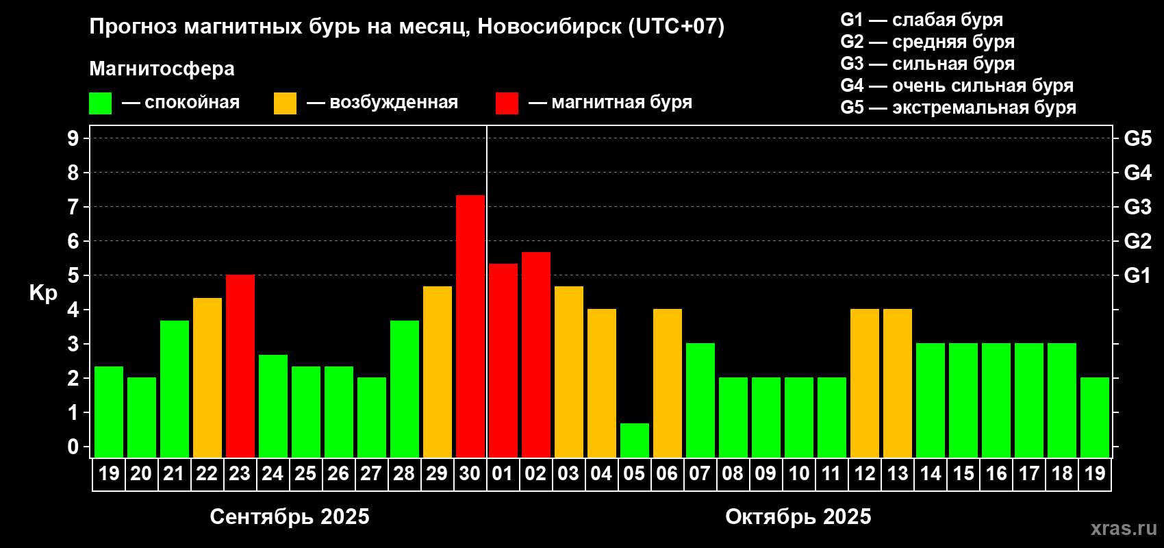 Прогноз максимального суточного геомагнитного индекса Kp на <b>1 месяц</b> (31 день) <b>с 19 сентября по 19 октября 2025 г</b>