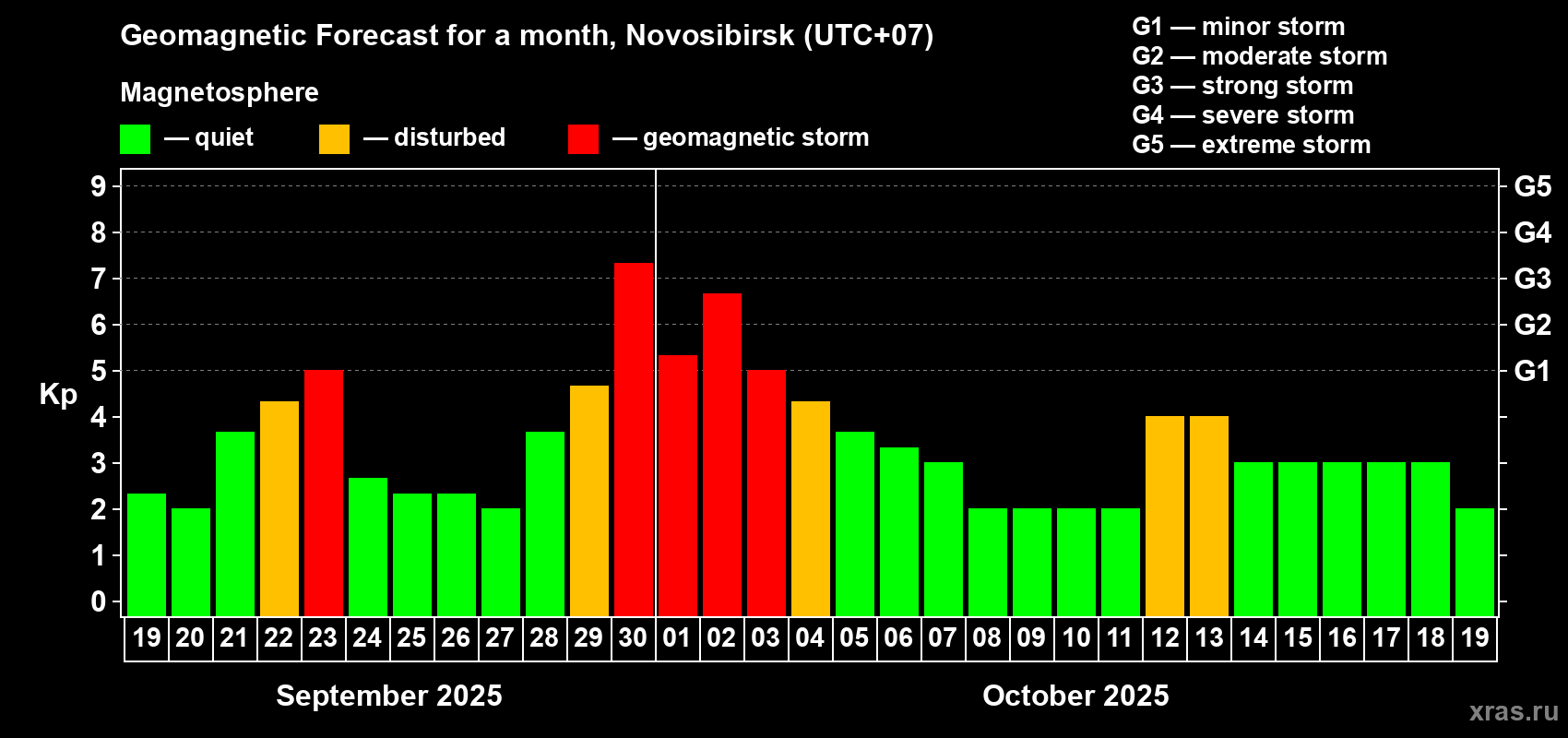 Forecast of the daily maximal value of geomagnetic index Kp for <b>1 month</b> (31 days) <b>from Sep 19, 2025 to Oct 19, 2025</b>