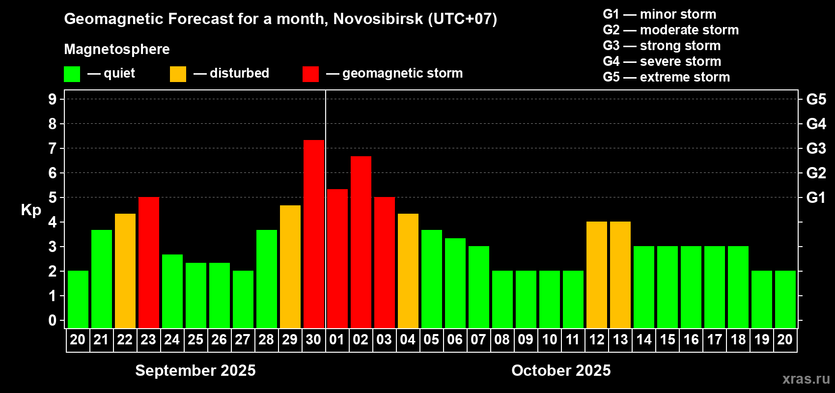 Forecast of the daily maximal value of geomagnetic index Kp for <b>1 month</b> (31 days) <b>from Sep 20, 2025 to Oct 20, 2025</b>