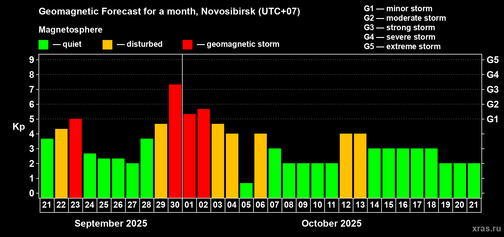 Forecast of the daily maximal value of geomagnetic index Kp for <b>1 month</b> (31 days) <b>from Sep 21, 2025 to Oct 21, 2025</b>