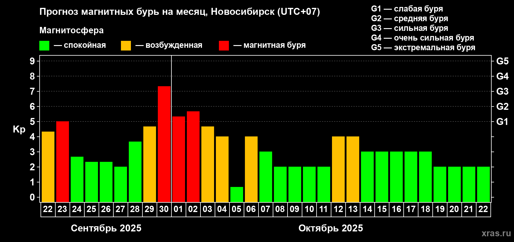 Прогноз максимального суточного геомагнитного индекса Kp на <b>1 месяц</b> (31 день) <b>с 22 сентября по 22 октября 2025 г</b>