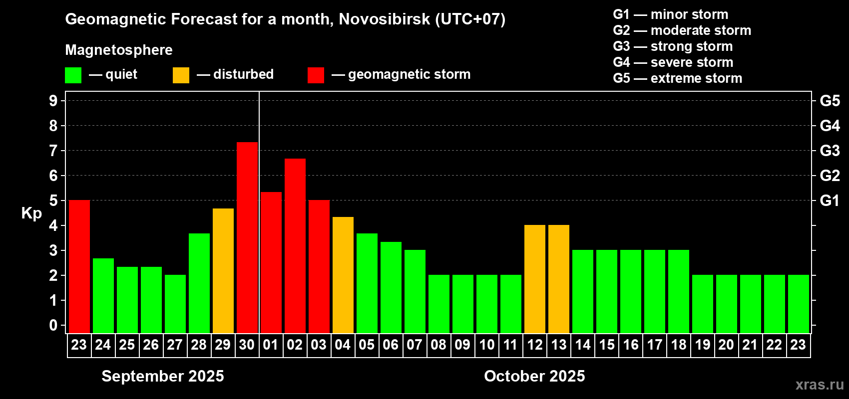 Forecast of the daily maximal value of geomagnetic index Kp for <b>1 month</b> (31 days) <b>from Sep 23, 2025 to Oct 23, 2025</b>
