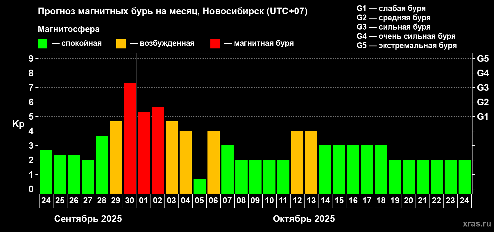 Прогноз максимального суточного геомагнитного индекса Kp на <b>1 месяц</b> (31 день) <b>с 24 сентября по 24 октября 2025 г</b>