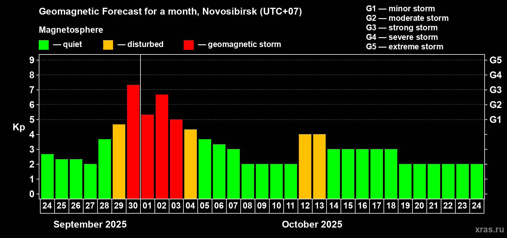Forecast of the daily maximal value of geomagnetic index Kp for <b>1 month</b> (31 days) <b>from Sep 24, 2025 to Oct 24, 2025</b>