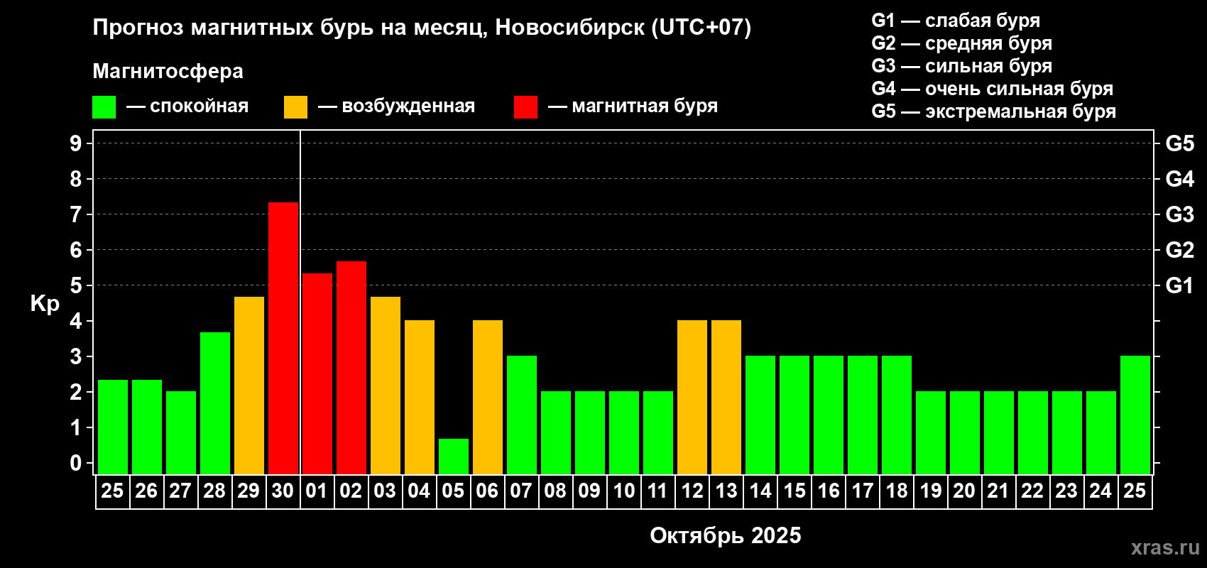 Прогноз максимального суточного геомагнитного индекса Kp на <b>1 месяц</b> (31 день) <b>с 25 сентября по 25 октября 2025 г</b>