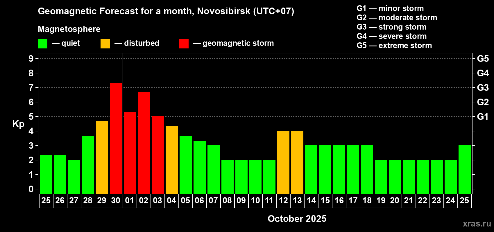 Forecast of the daily maximal value of geomagnetic index Kp for <b>1 month</b> (31 days) <b>from Sep 25, 2025 to Oct 25, 2025</b>