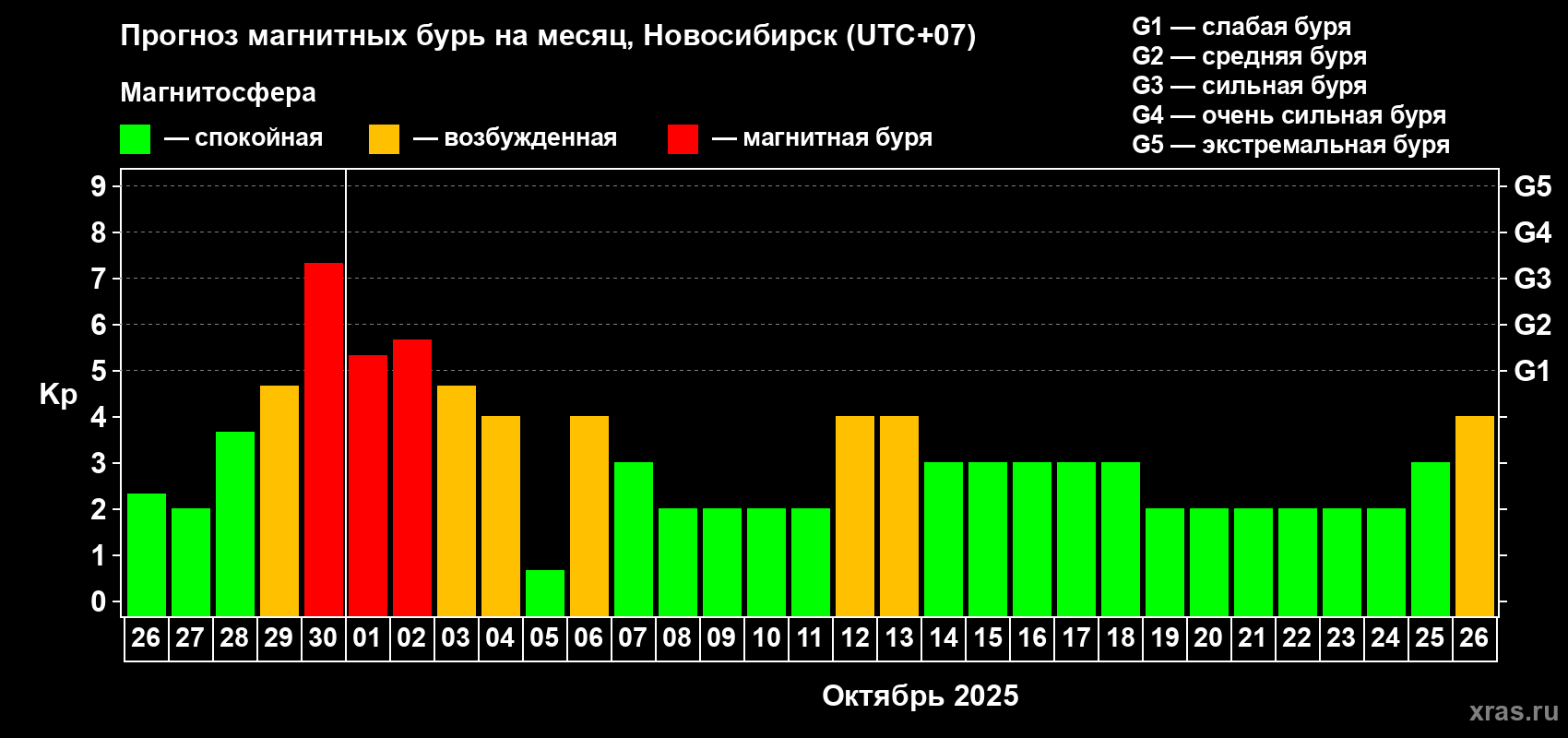 Прогноз максимального суточного геомагнитного индекса Kp на <b>1 месяц</b> (31 день) <b>с 26 сентября по 26 октября 2025 г</b>
