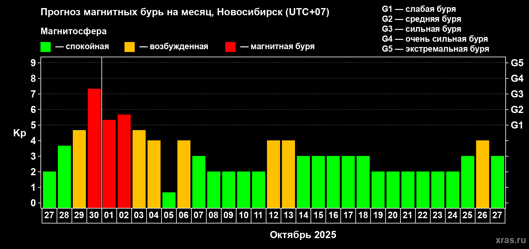 Прогноз максимального суточного геомагнитного индекса Kp на <b>1 месяц</b> (31 день) <b>с 27 сентября по 27 октября 2025 г</b>