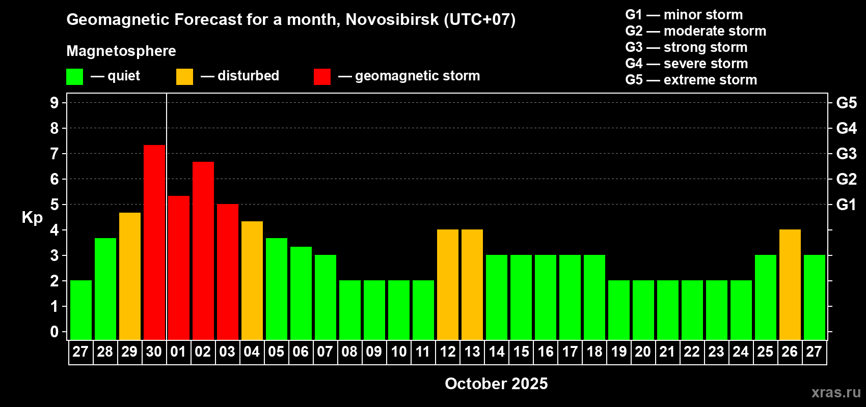 Forecast of the daily maximal value of geomagnetic index Kp for <b>1 month</b> (31 days) <b>from Sep 27, 2025 to Oct 27, 2025</b>