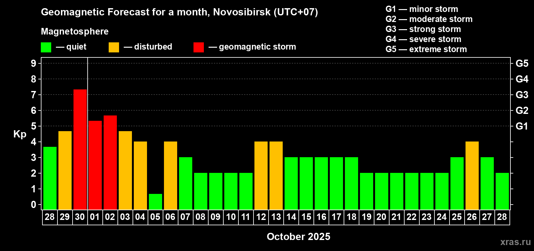 Forecast of the daily maximal value of geomagnetic index Kp for <b>1 month</b> (31 days) <b>from Sep 28, 2025 to Oct 28, 2025</b>