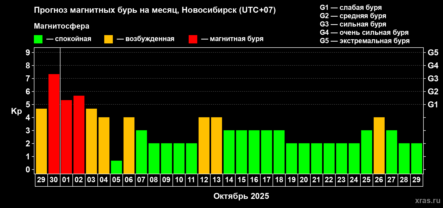 Прогноз максимального суточного геомагнитного индекса Kp на <b>1 месяц</b> (31 день) <b>с 29 сентября по 29 октября 2025 г</b>