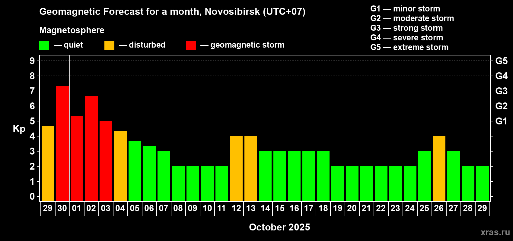 Forecast of the daily maximal value of geomagnetic index Kp for <b>1 month</b> (31 days) <b>from Sep 29, 2025 to Oct 29, 2025</b>