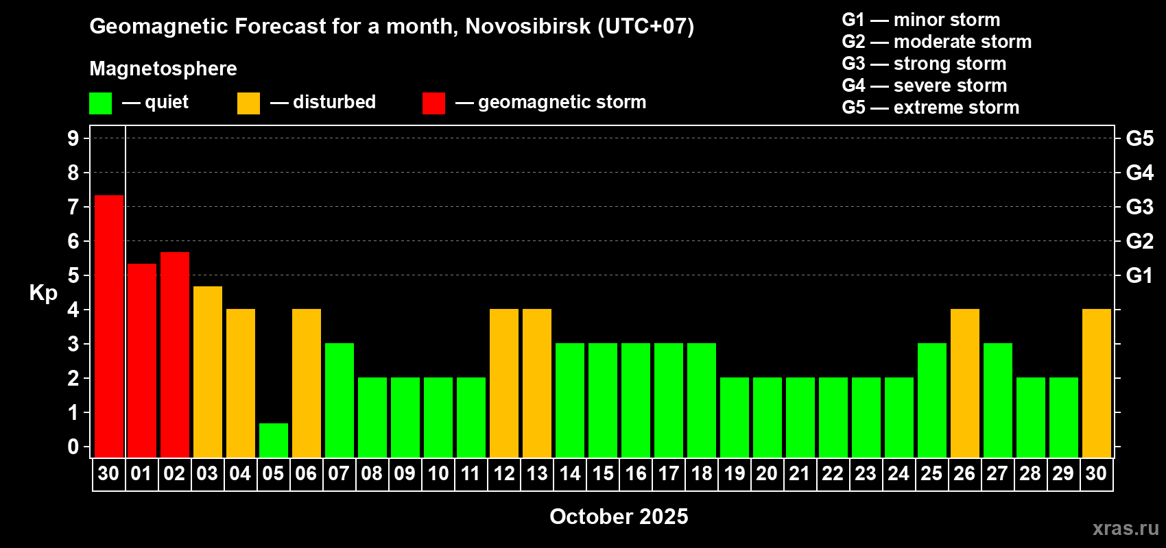 Forecast of the daily maximal value of geomagnetic index Kp for <b>1 month</b> (31 days) <b>from Sep 30, 2025 to Oct 30, 2025</b>