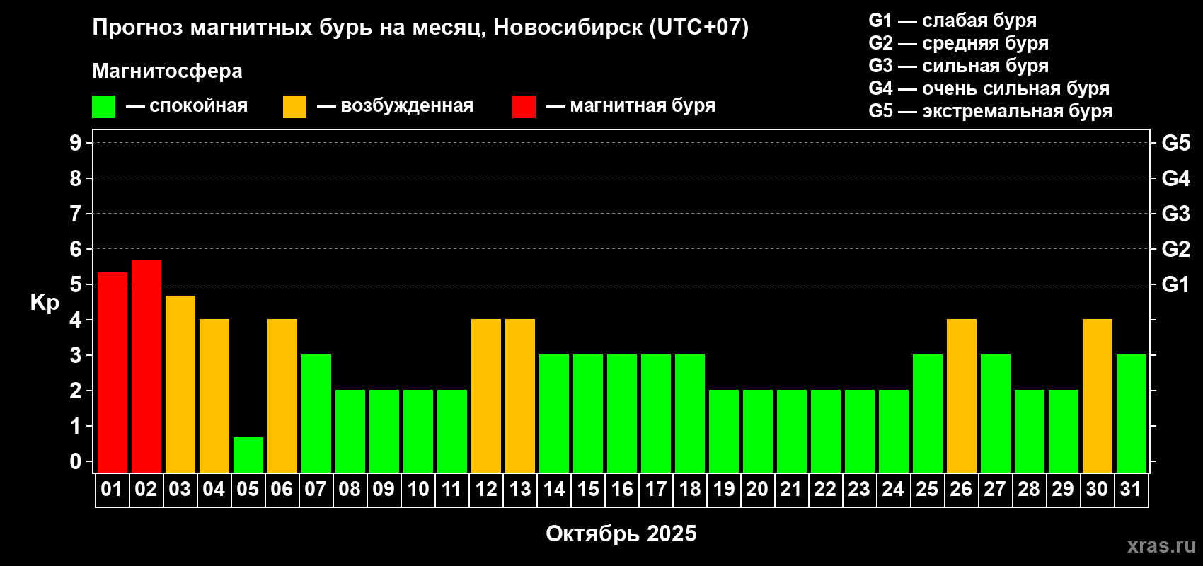 Прогноз максимального суточного геомагнитного индекса Kp на <b>1 месяц</b> (31 день) <b>с 01 октября по 31 октября 2025 г</b>