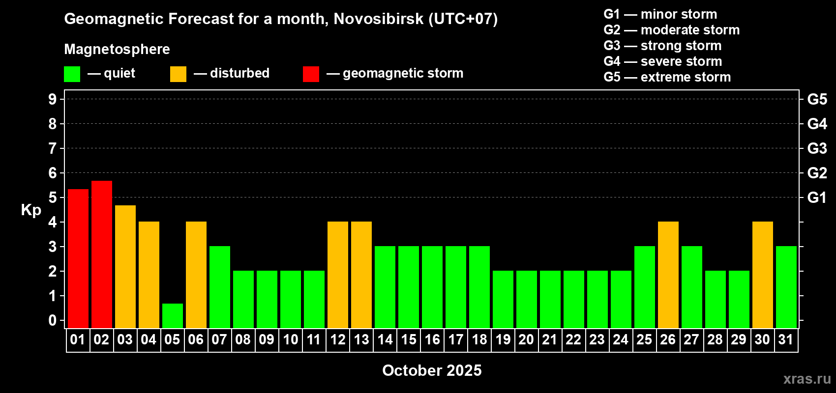 Forecast of the daily maximal value of geomagnetic index Kp for <b>1 month</b> (31 days) <b>from Oct 01, 2025 to Oct 31, 2025</b>
