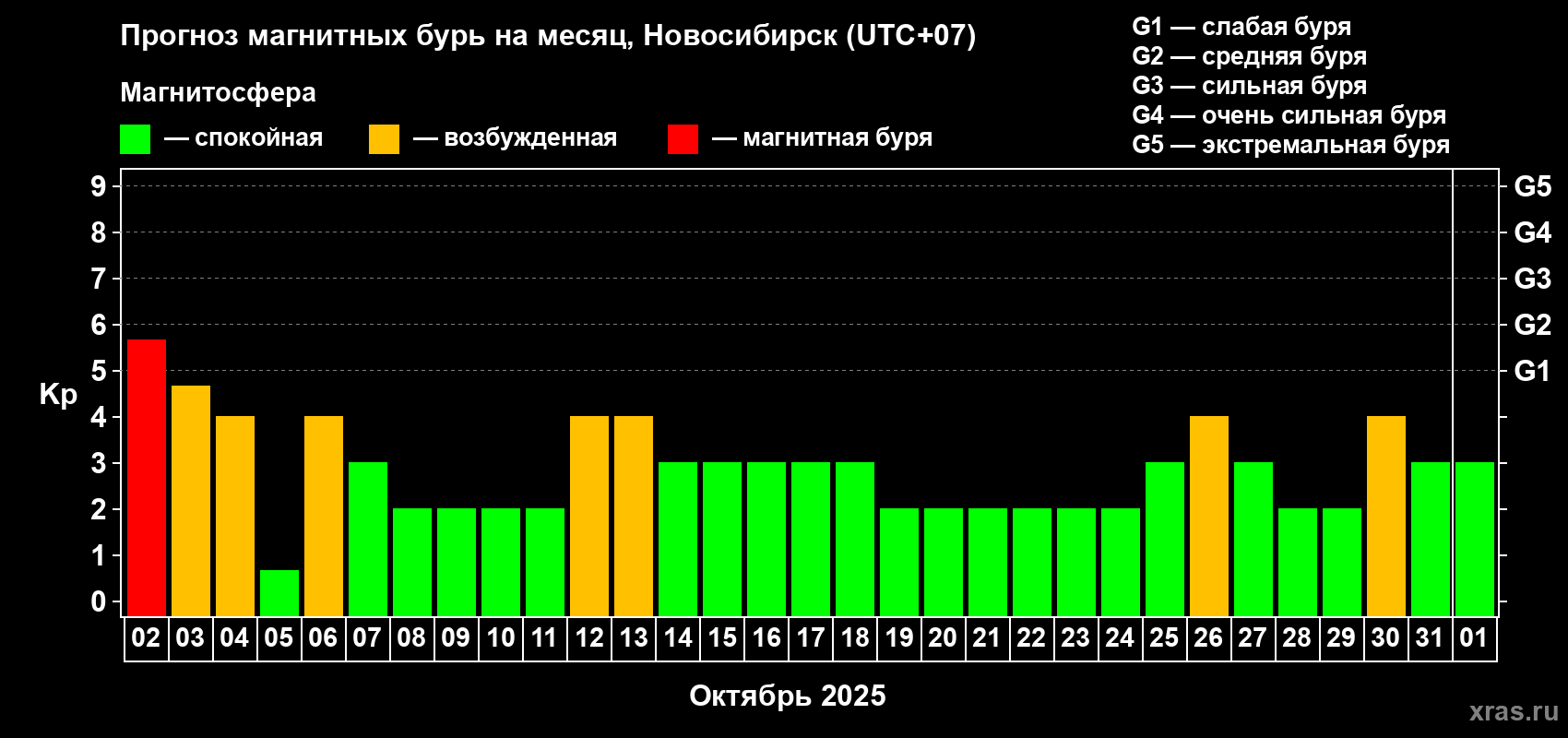 Прогноз максимального суточного геомагнитного индекса Kp на <b>1 месяц</b> (31 день) <b>с 02 октября по 01 ноября 2025 г</b>