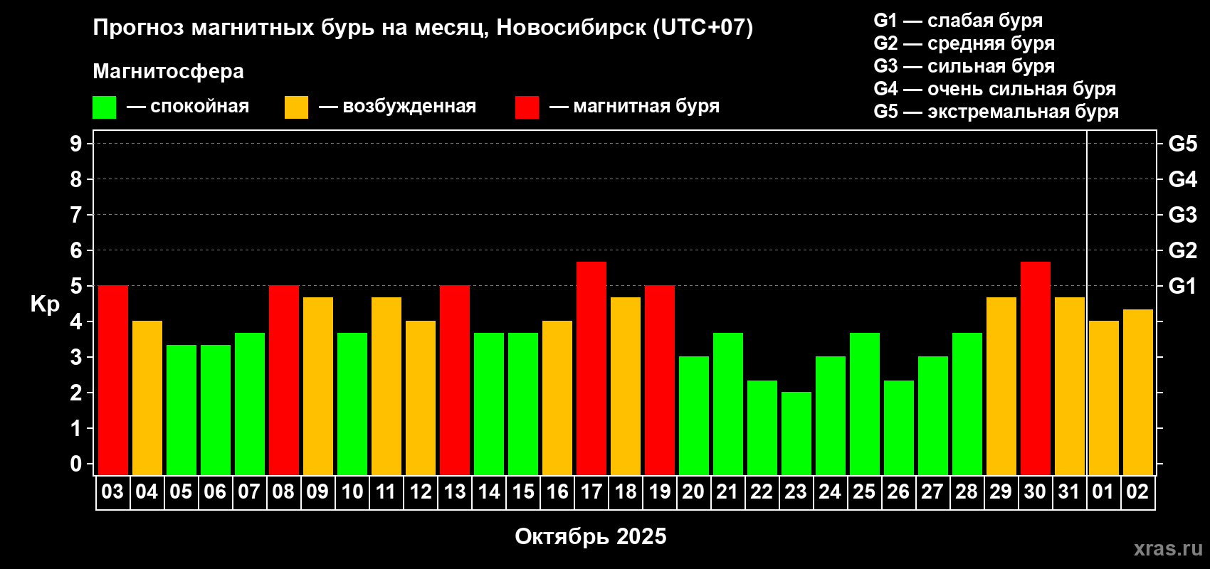 Прогноз максимального суточного геомагнитного индекса&nbsp;Kp на <b>1 месяц</b> (31 день) <b>с 03 октября по 02 ноября 2025 г</b>