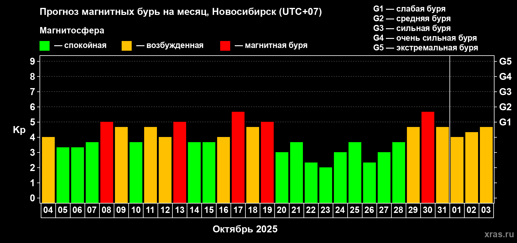 Прогноз максимального суточного геомагнитного индекса&nbsp;Kp на <b>1 месяц</b> (31 день) <b>с 04 октября по 03 ноября 2025 г</b>