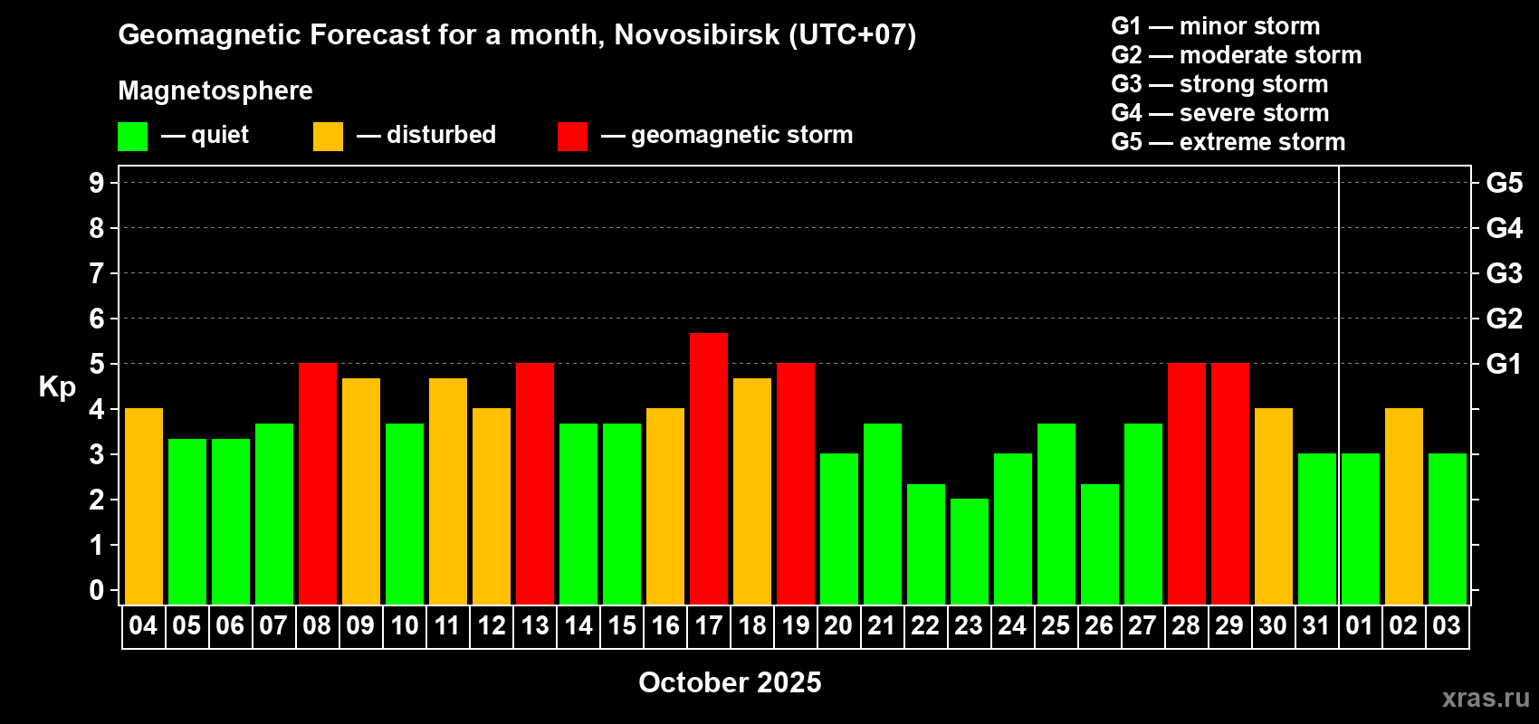 Forecast of the daily maximal value of geomagnetic index Kp for <b>1 month</b> (31 days) <b>from Oct 04, 2025 to Nov 03, 2025</b>