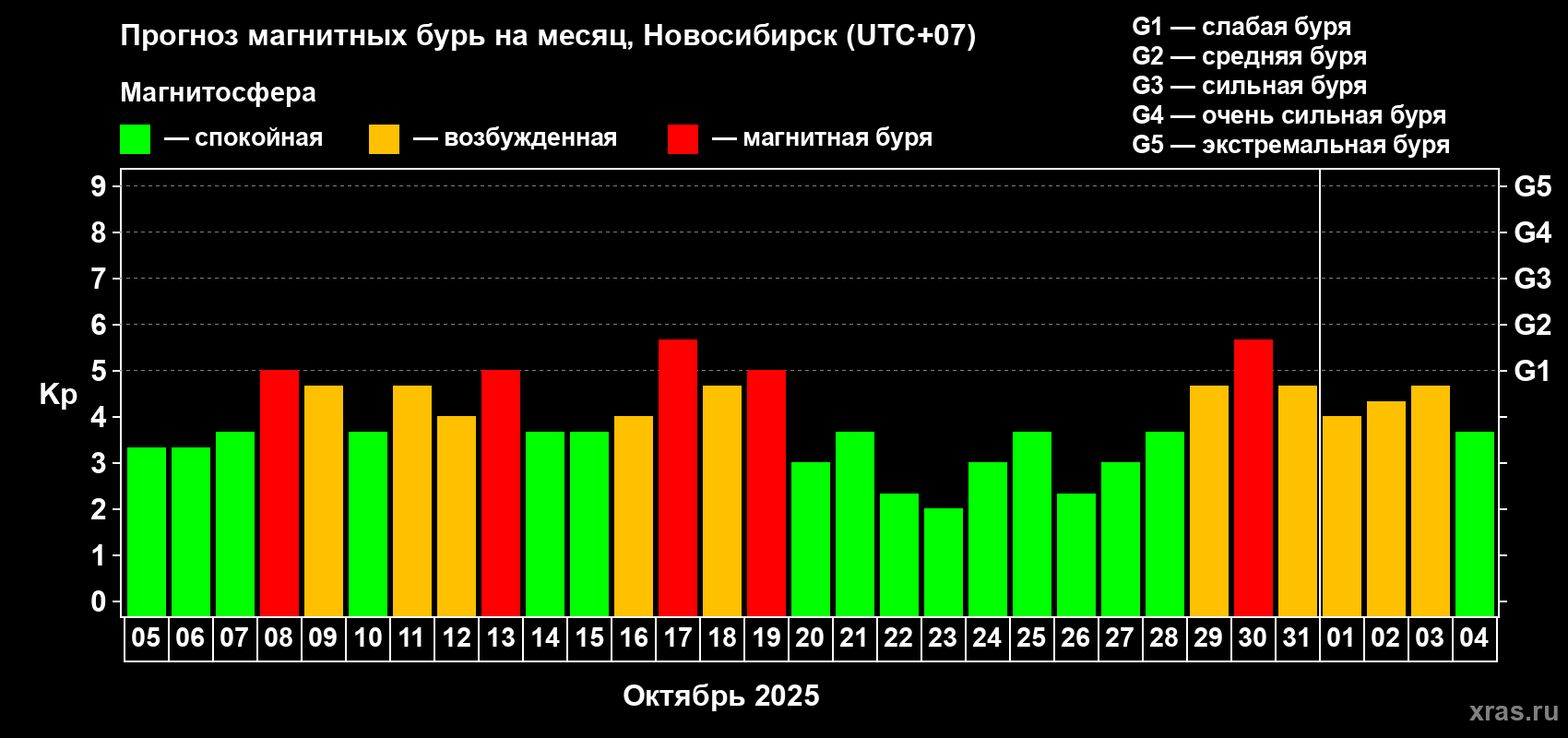Прогноз максимального суточного геомагнитного индекса Kp на <b>1 месяц</b> (31 день) <b>с 05 октября по 04 ноября 2025 г</b>