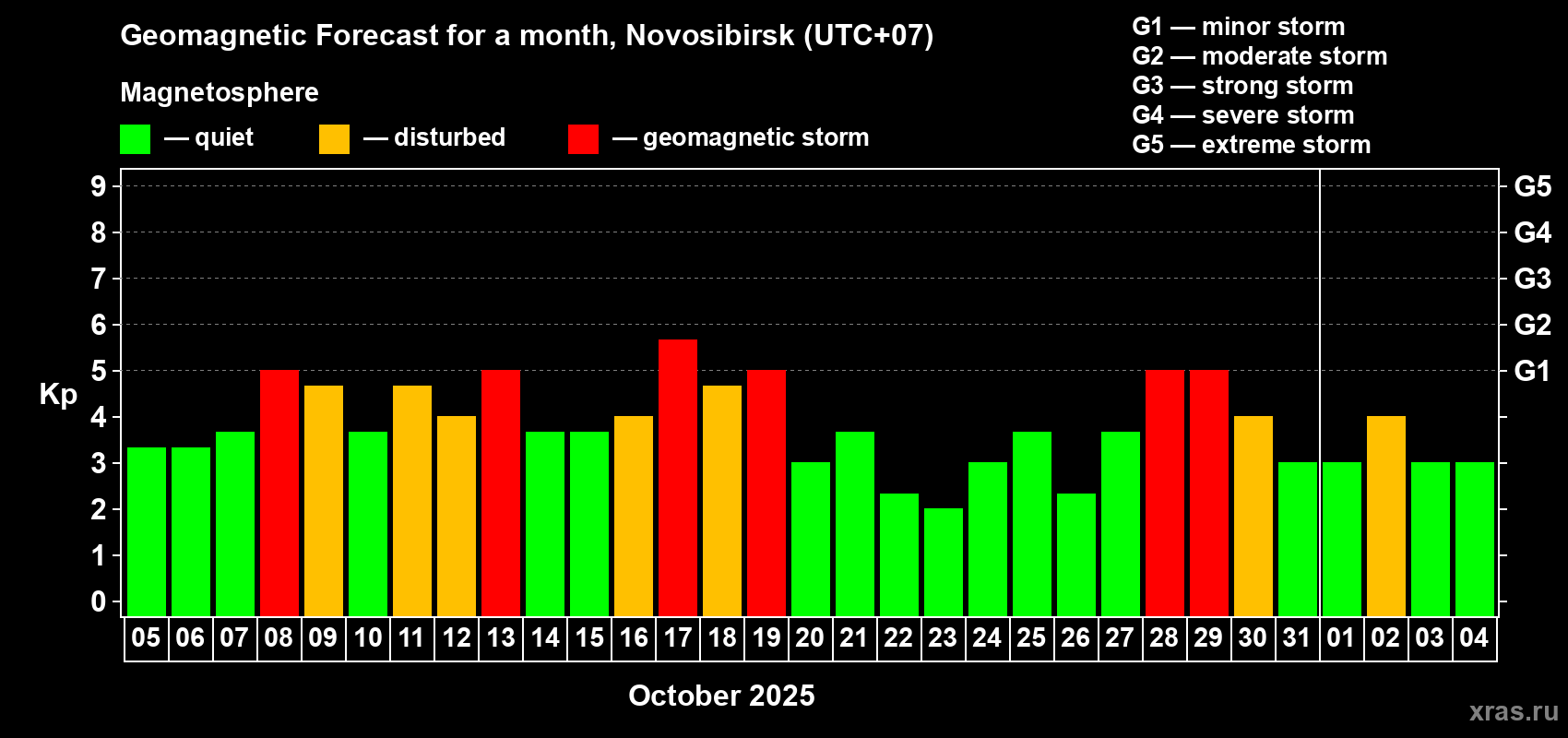 Forecast of the daily maximal value of geomagnetic index Kp for <b>1 month</b> (31 days) <b>from Oct 05, 2025 to Nov 04, 2025</b>
