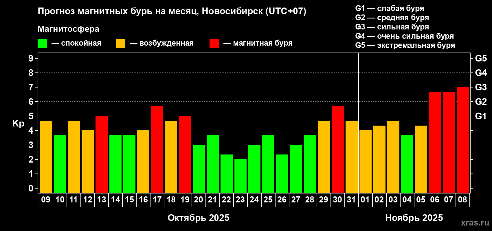 Прогноз максимального суточного геомагнитного индекса&nbsp;Kp на <b>1 месяц</b> (31 день) <b>с 09 октября по 08 ноября 2025 г</b>