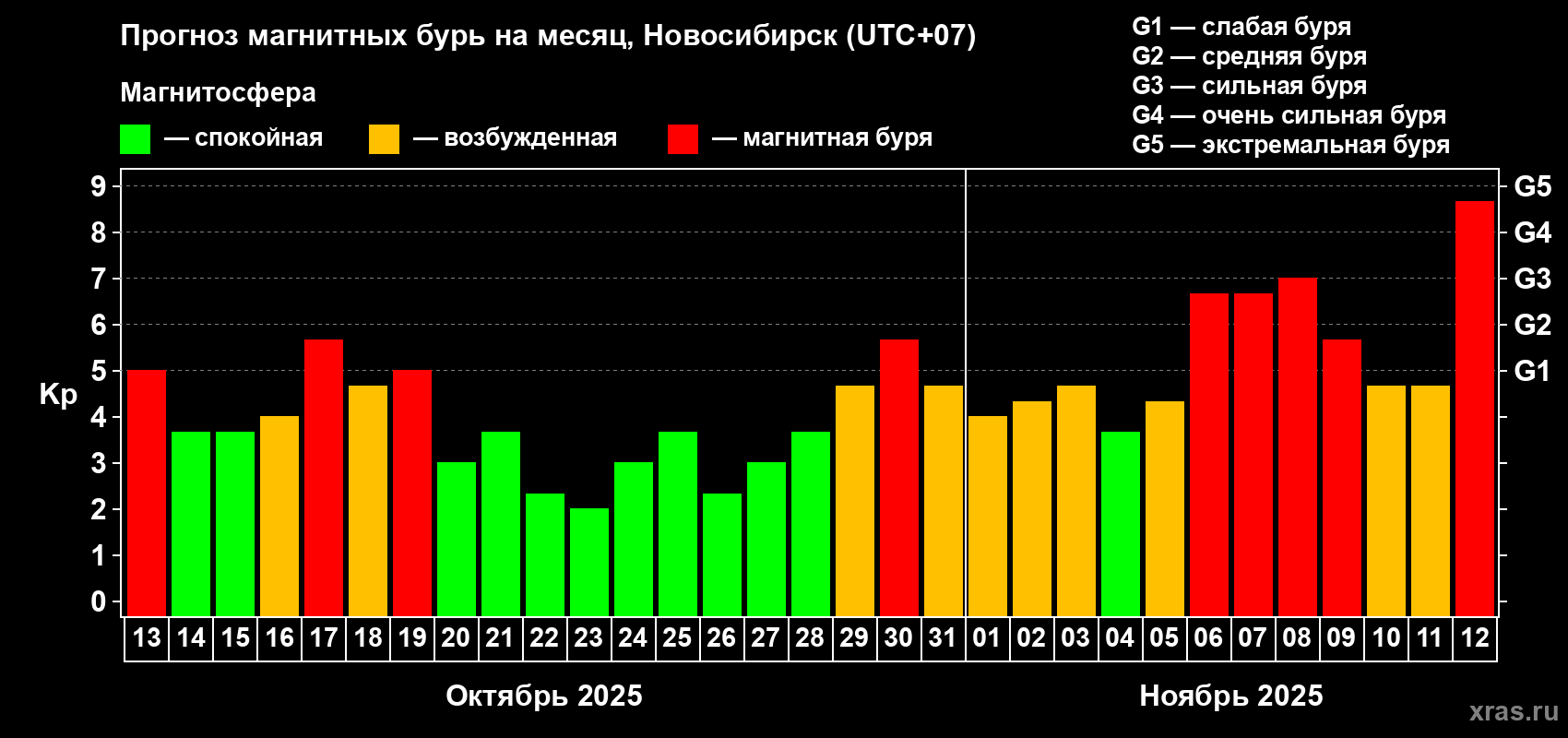 Прогноз максимального суточного геомагнитного индекса&nbsp;Kp на <b>1 месяц</b> (31 день) <b>с 13 октября по 12 ноября 2025 г</b>