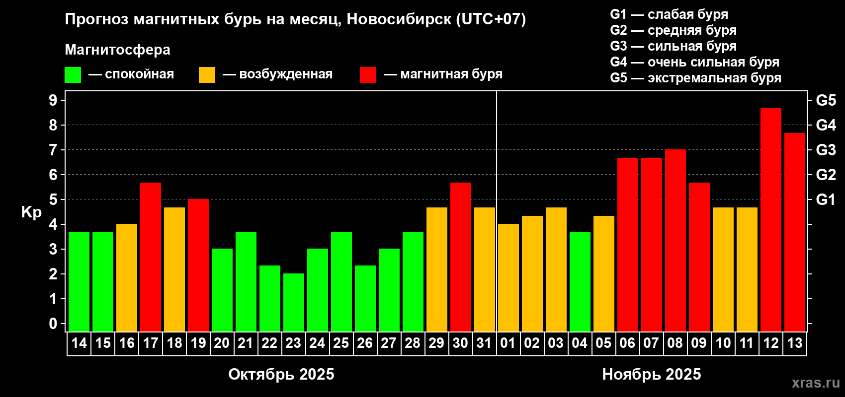 Прогноз максимального суточного геомагнитного индекса&nbsp;Kp на <b>1 месяц</b> (31 день) <b>с 14 октября по 13 ноября 2025 г</b>