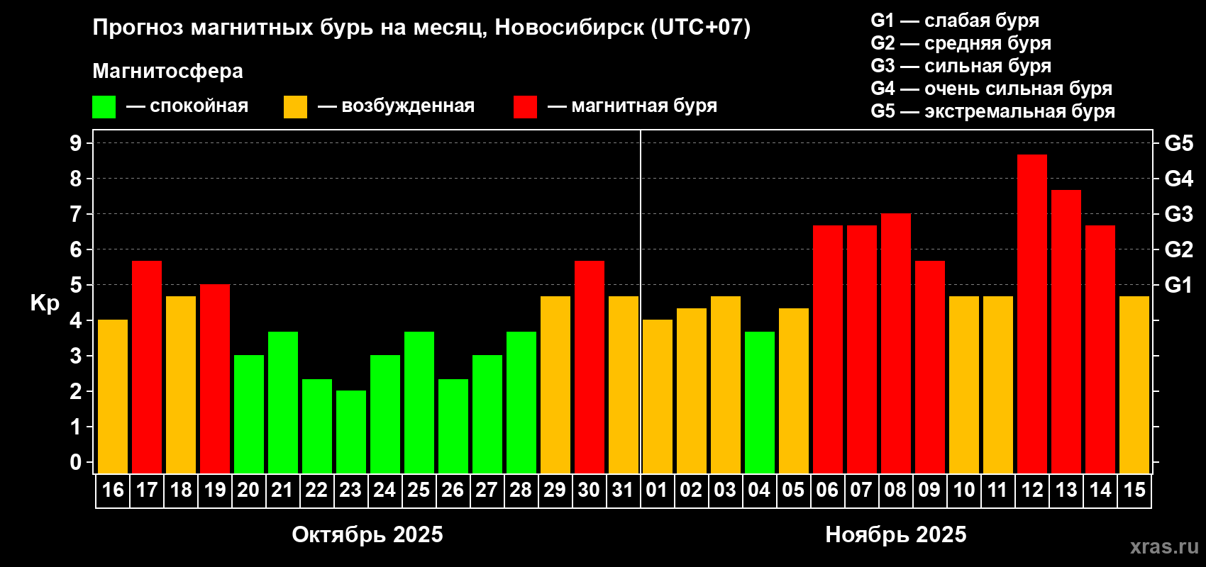 Прогноз максимального суточного геомагнитного индекса&nbsp;Kp на <b>1 месяц</b> (31 день) <b>с 16 октября по 15 ноября 2025 г</b>