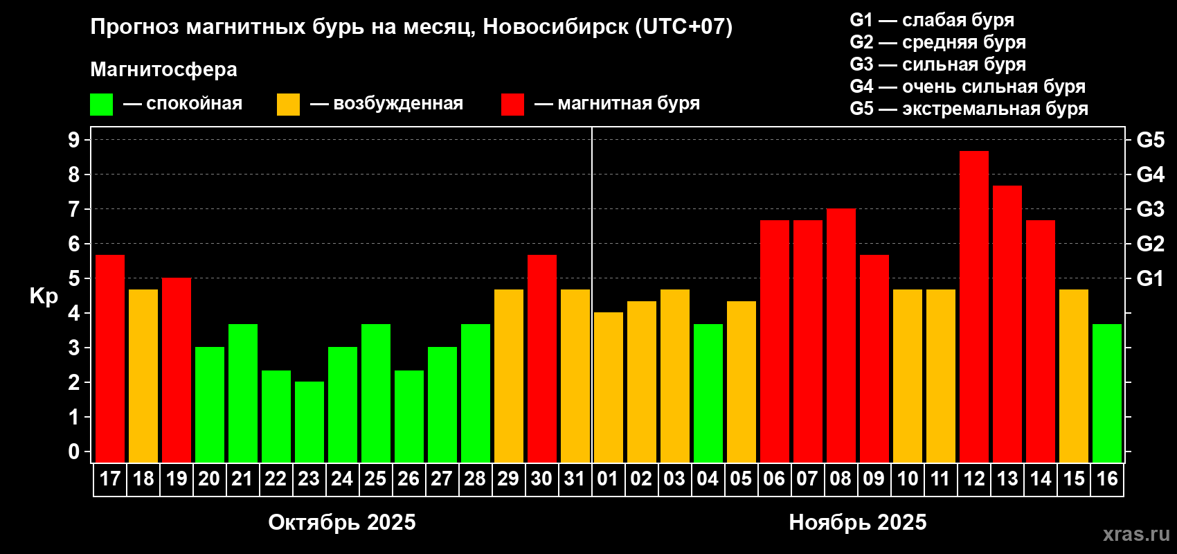 Прогноз максимального суточного геомагнитного индекса&nbsp;Kp на <b>1 месяц</b> (31 день) <b>с 17 октября по 16 ноября 2025 г</b>