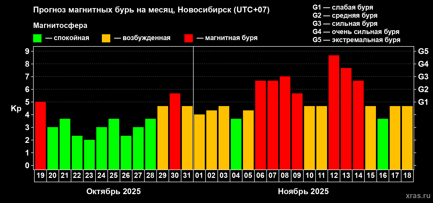 Прогноз максимального суточного геомагнитного индекса&nbsp;Kp на <b>1 месяц</b> (31 день) <b>с 19 октября по 18 ноября 2025 г</b>