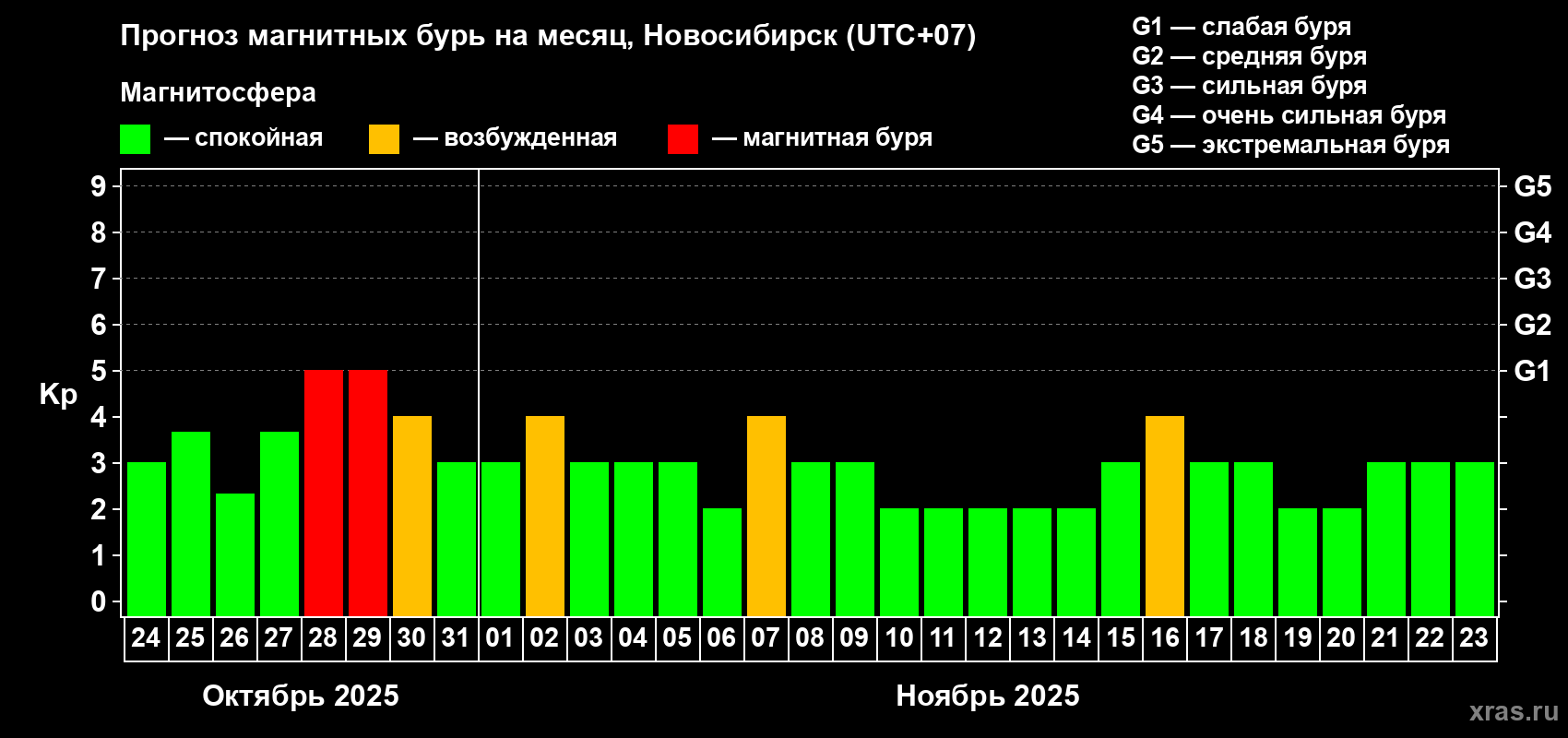 Прогноз максимального суточного геомагнитного индекса Kp на <b>1 месяц</b> (31 день) <b>с 24 октября по 23 ноября 2025 г</b>