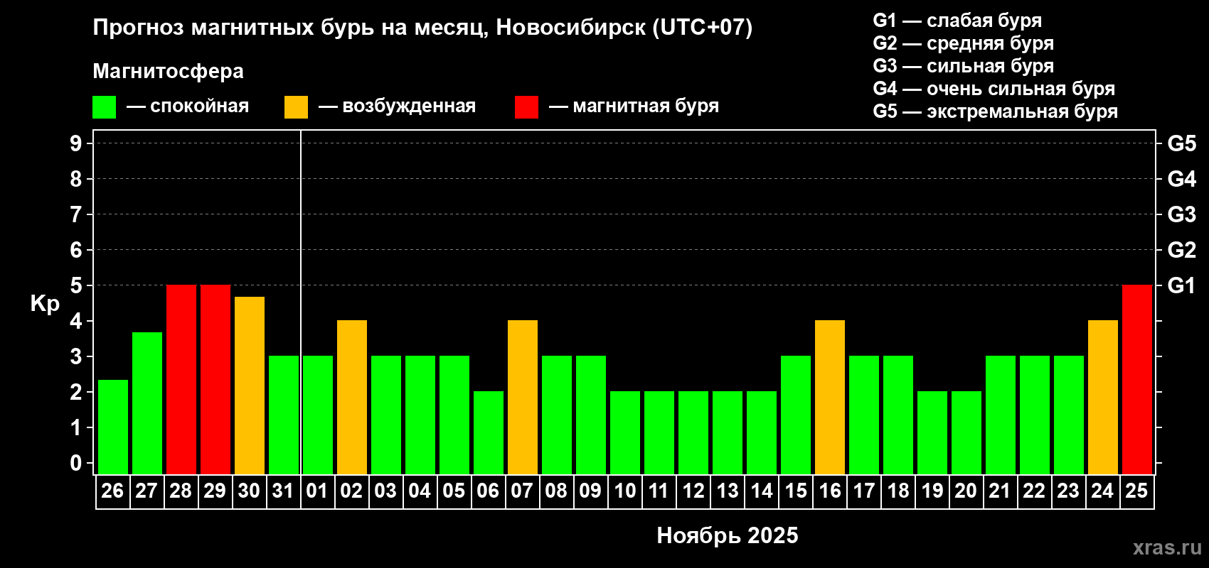 Прогноз максимального суточного геомагнитного индекса Kp на <b>1 месяц</b> (31 день) <b>с 26 октября по 25 ноября 2025 г</b>