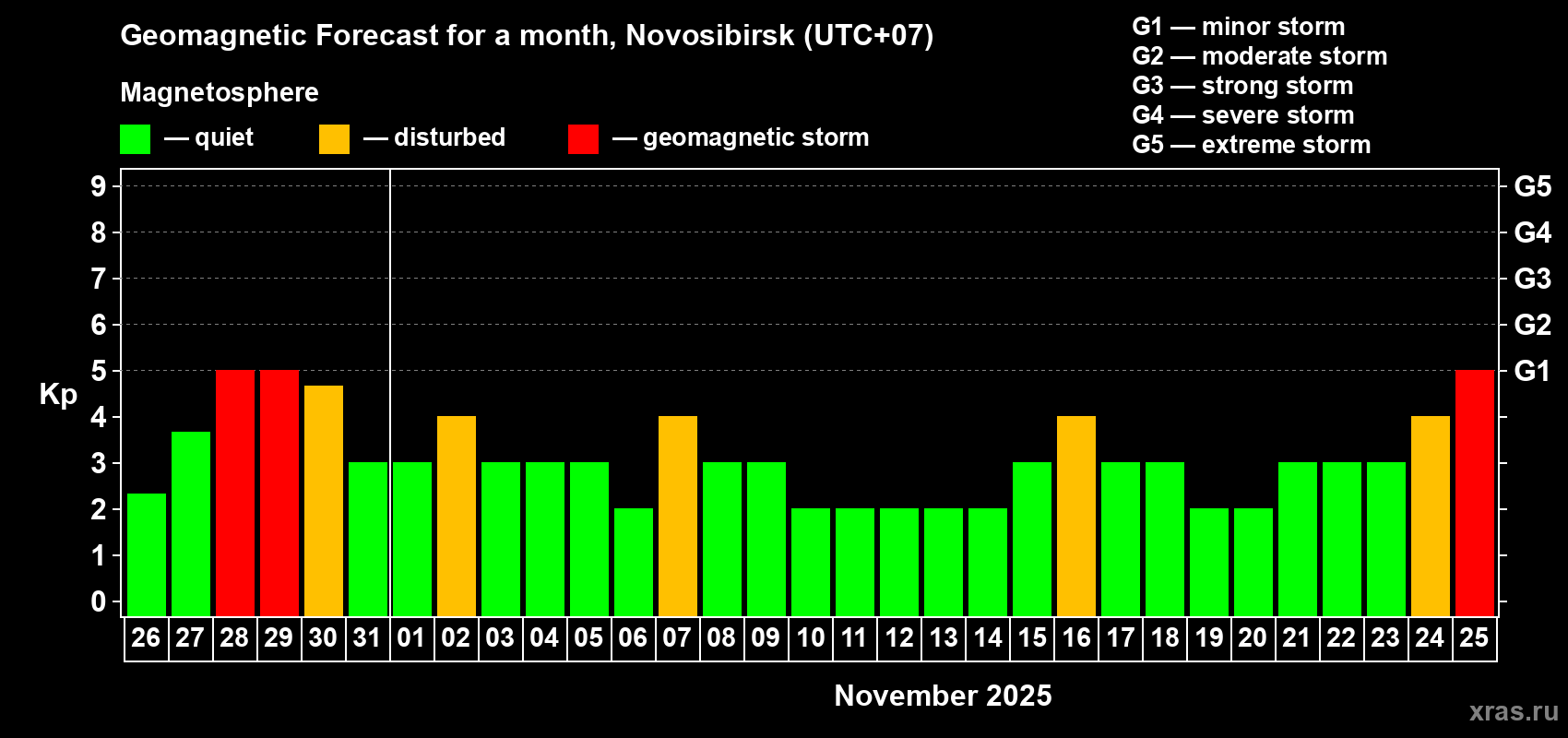 Forecast of the daily maximal value of geomagnetic index Kp for <b>1 month</b> (31 days) <b>from Oct 26, 2025 to Nov 25, 2025</b>