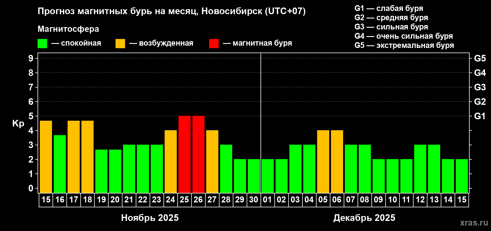 Прогноз максимального суточного геомагнитного индекса Kp на <b>1 месяц</b> (31 день) <b>с 15 ноября по 15 декабря 2025 г</b>