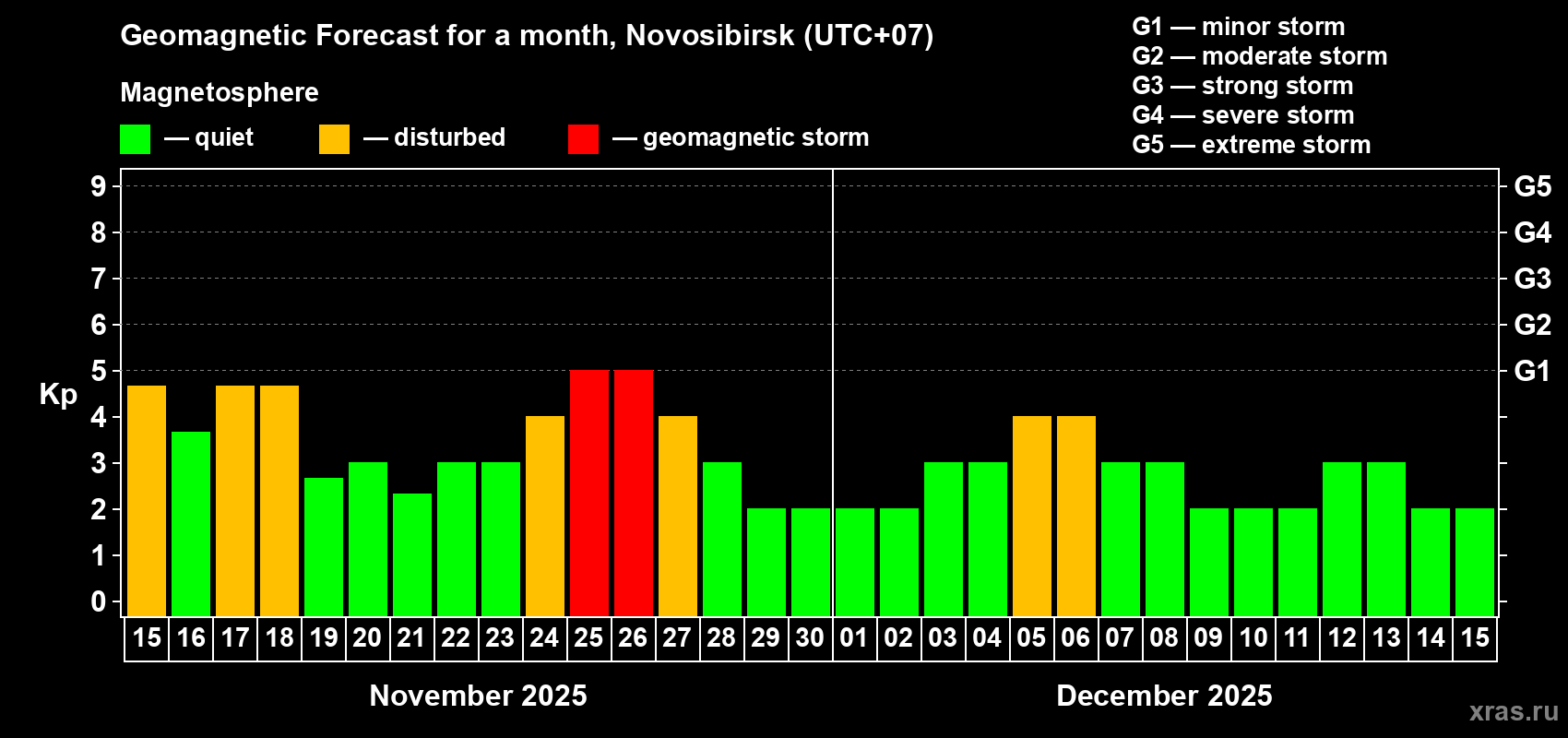Forecast of the daily maximal value of geomagnetic index Kp for <b>1 month</b> (31 days) <b>from Nov 15, 2025 to Dec 15, 2025</b>