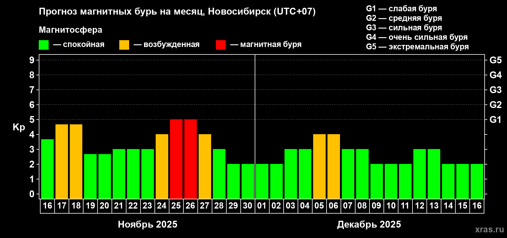 Прогноз максимального суточного геомагнитного индекса Kp на <b>1 месяц</b> (31 день) <b>с 16 ноября по 16 декабря 2025 г</b>