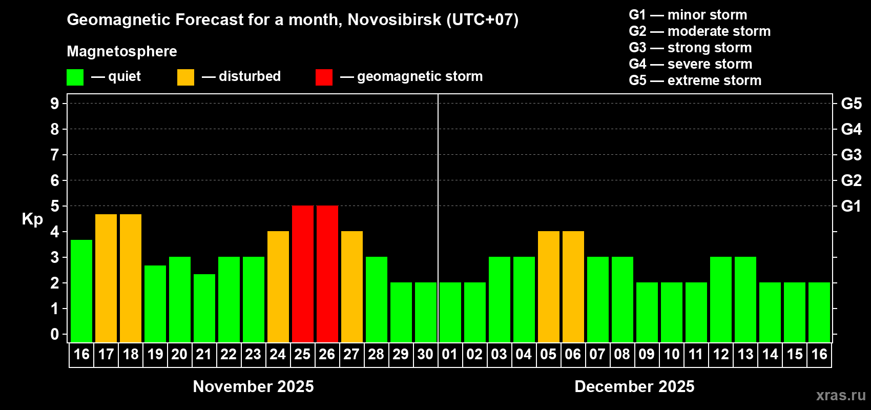 Forecast of the daily maximal value of geomagnetic index Kp for <b>1 month</b> (31 days) <b>from Nov 16, 2025 to Dec 16, 2025</b>