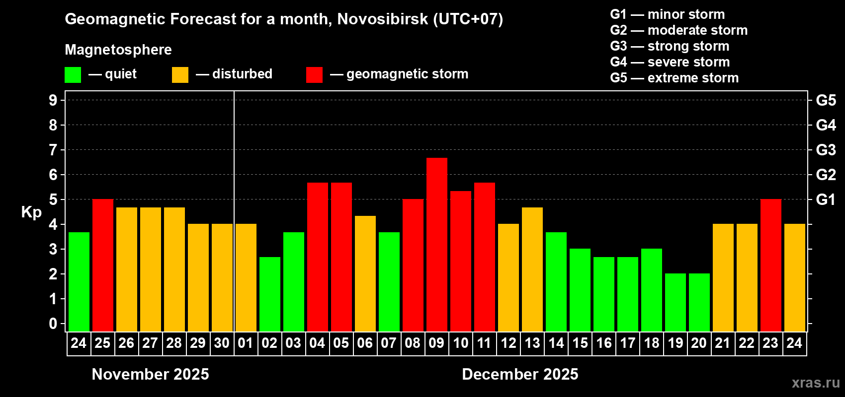 Forecast of the daily maximal value of geomagnetic index Kp for <b>1 month</b> (31 days) <b>from Nov 24, 2025 to Dec 24, 2025</b>