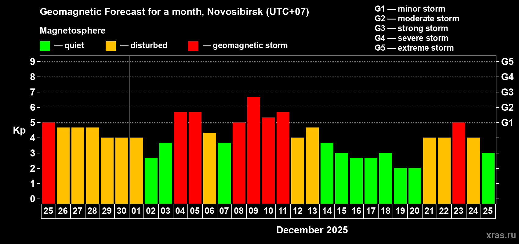 Forecast of the daily maximal value of geomagnetic index Kp for <b>1 month</b> (31 days) <b>from Nov 25, 2025 to Dec 25, 2025</b>